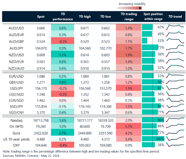 Table: seven-day rolling currency trends and trading ranges