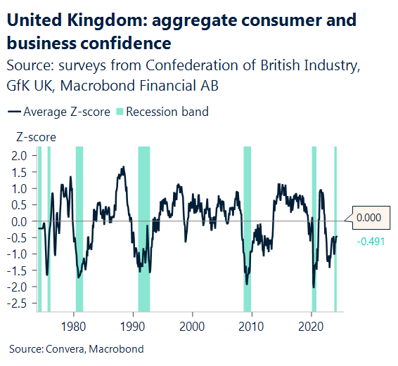 Chart: UK aggregate consumer and business confidence