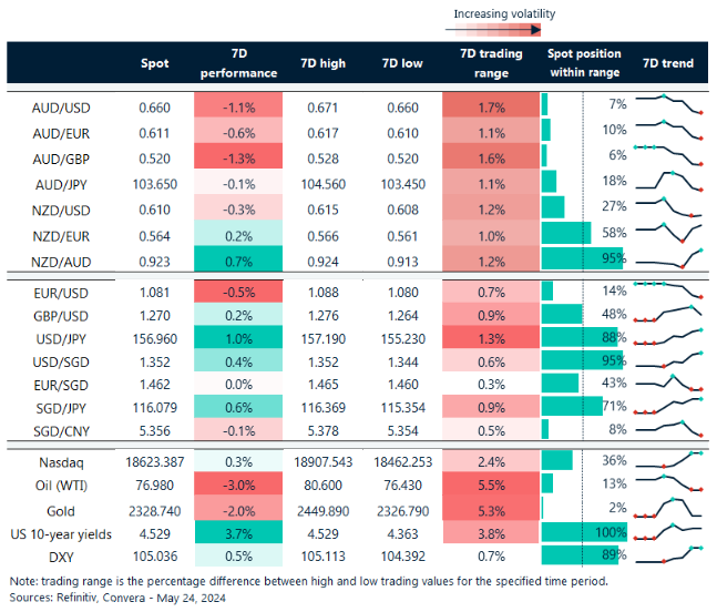 Table: seven-day rolling currency trends and trading ranges