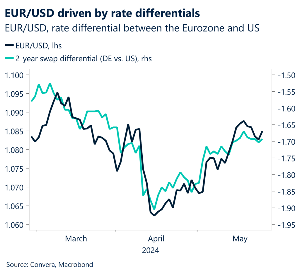 Chart: EUR/USD rate differential between the Eurozone and the US