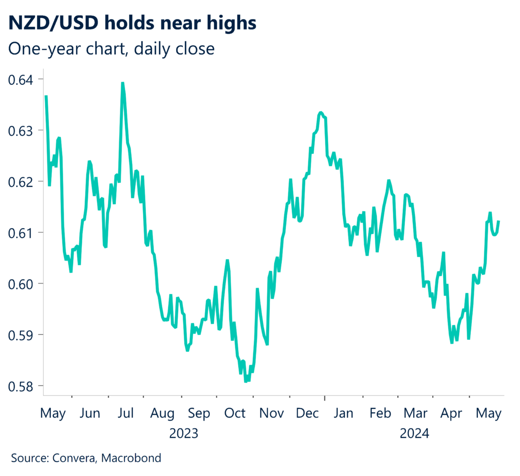 NZD/USD one-year chart, daily close