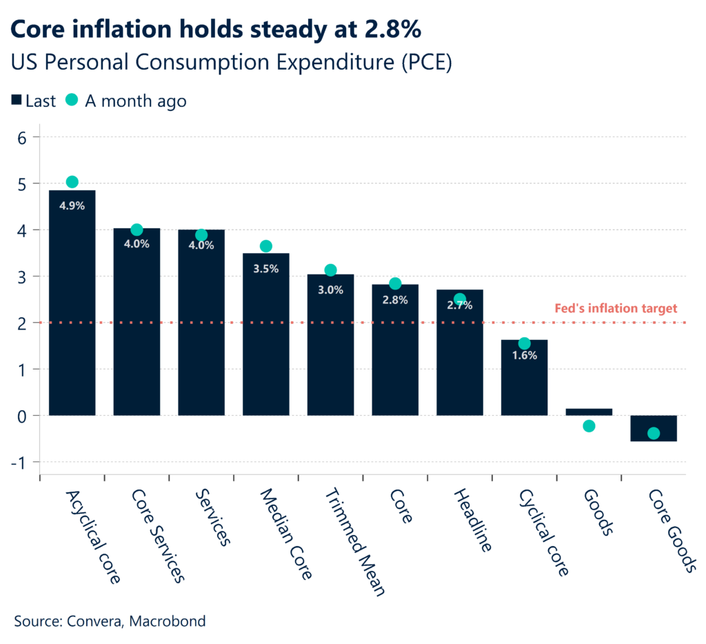 Chart: US personal consumption expenditure (PCE)