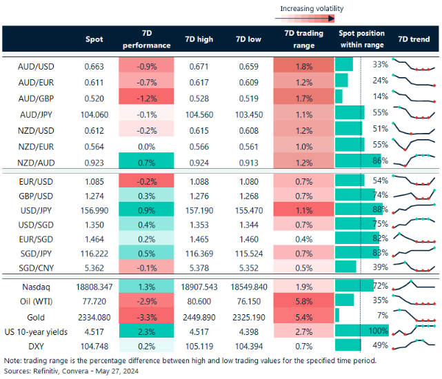 Table: seven-day rolling currency trends and trading ranges  