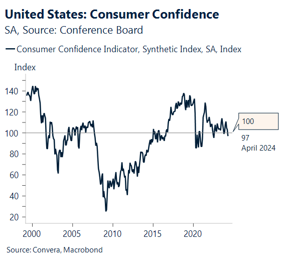 Chart: US consumer confidence
