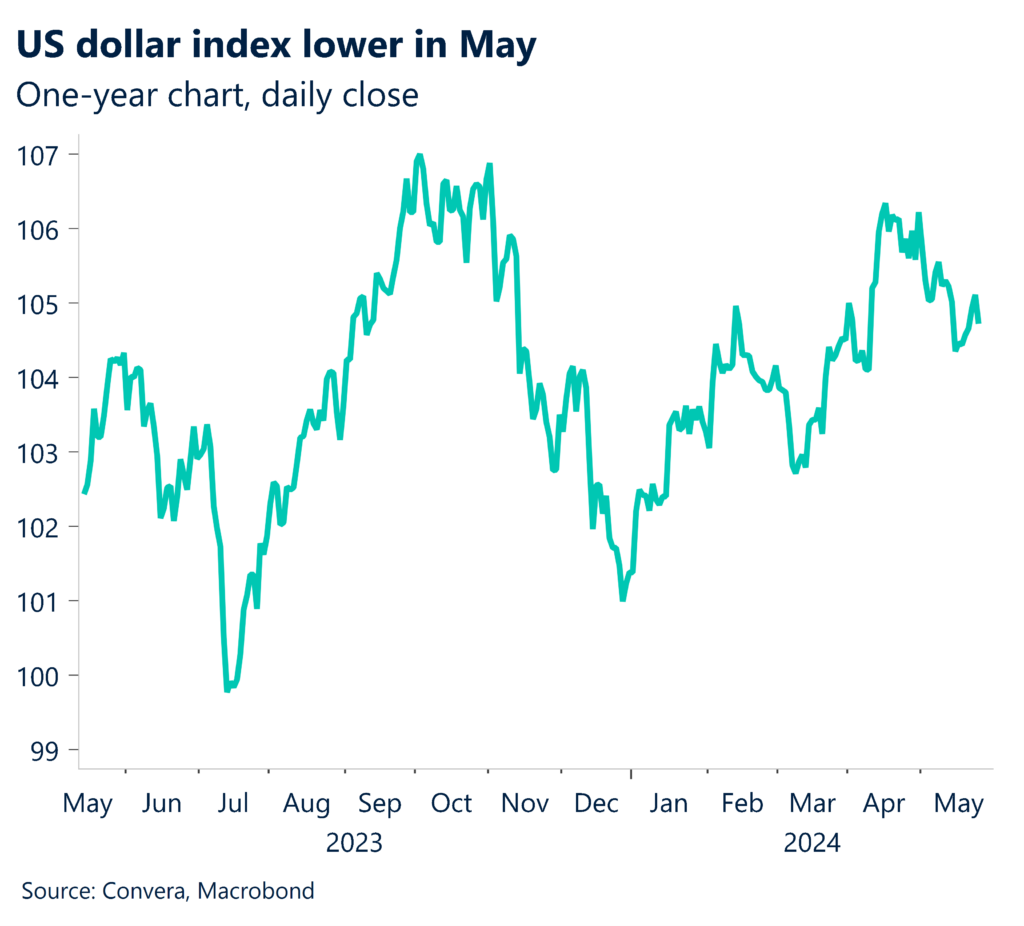 US dollar index, one-year chart, daily close