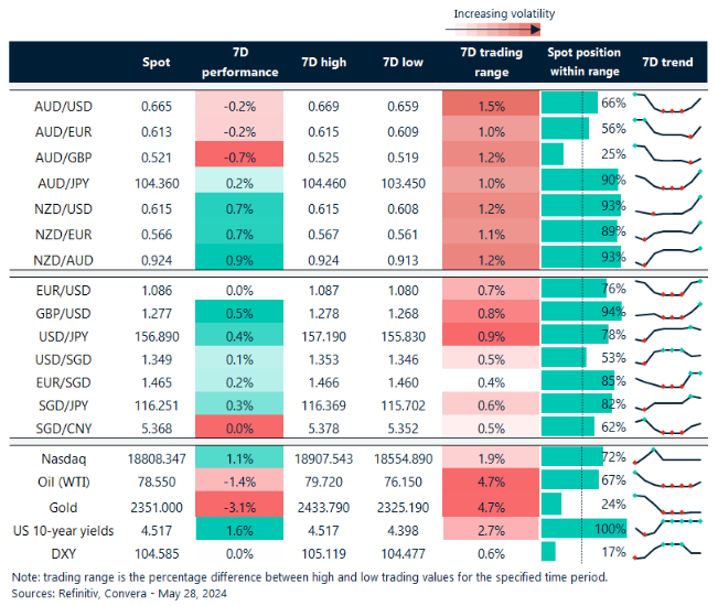 Table: seven-day rolling currency trends and trading ranges