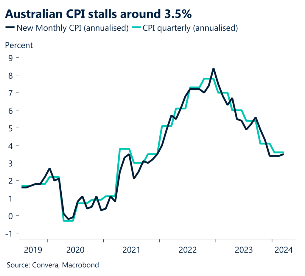 Chart: Australian CPI stalls around 3.5%
