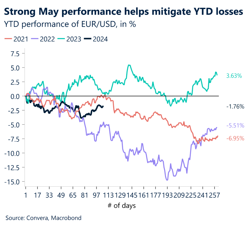 Chart: Strong may performance helps mitigate YTD losses