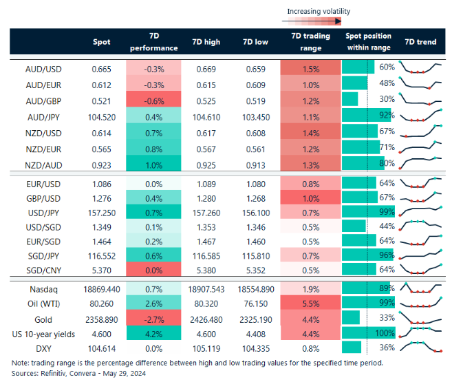 Table: seven-day rolling currency trends and trading ranges