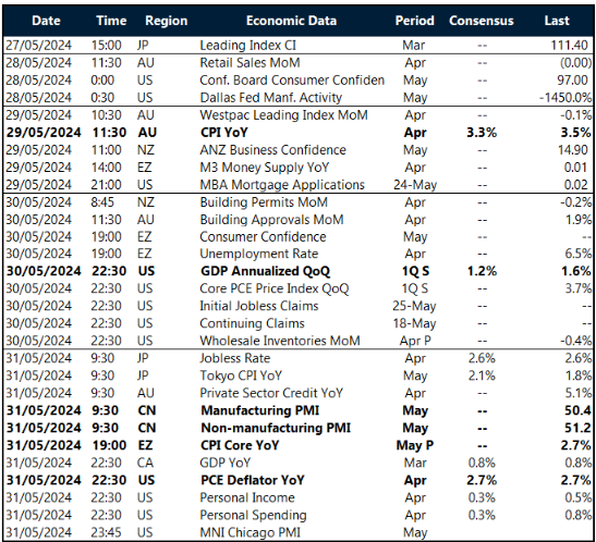 Key global risk events calendar: 27 - 31 May