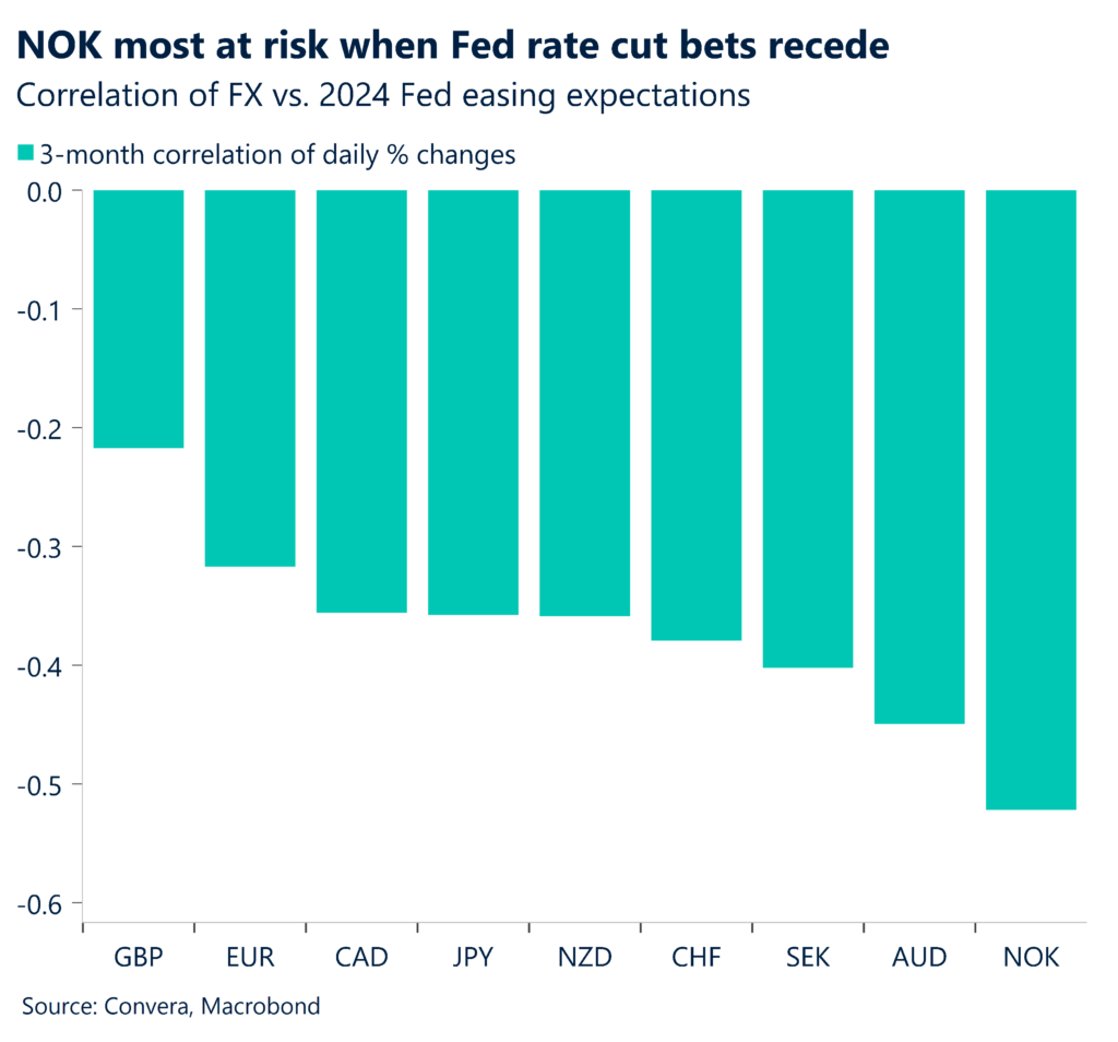 Chart: Correlation of FX vs. 2024 Fed easing expectations