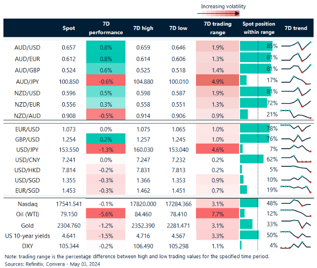 Table: seven-day rolling currency trends and trading ranges 