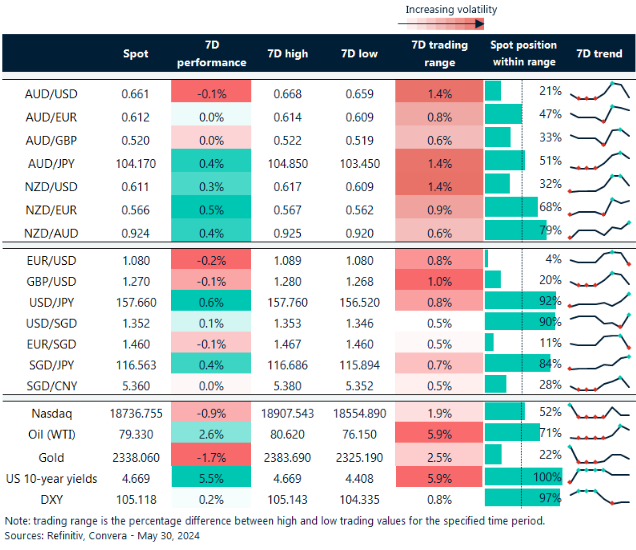 Table: seven-day rolling currency trends and trading ranges  