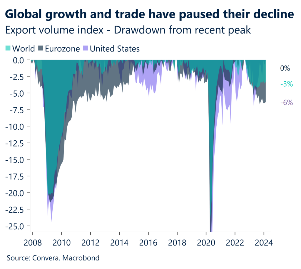 Chart: export volume index - Drawdown from recent peak