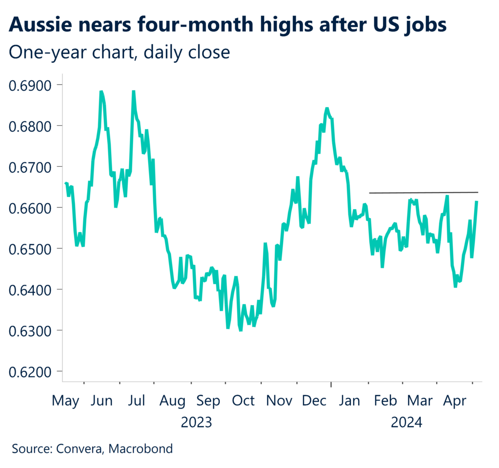 One-year AUD chart, daily close
