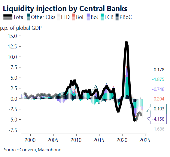 Chart: Liquidity injection by Central Banks