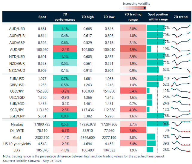 Table: seven-day rolling currency trends and trading ranges