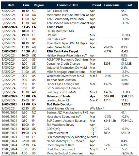 Key global risk events calendar: 29 April – 3 May 
