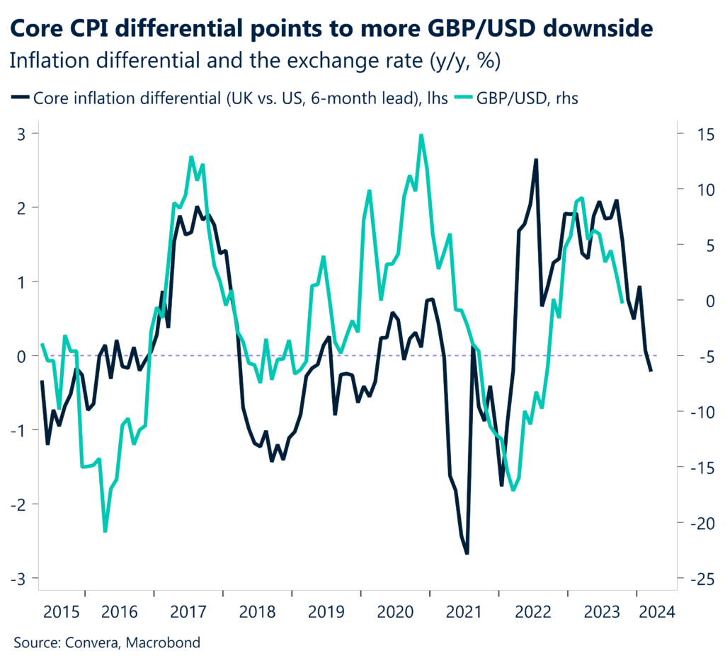 Chart: Inflation differential and the exchange rate (y/y, %)