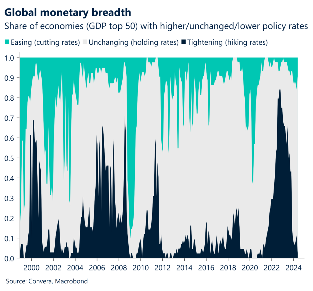 Chart: Share of economies (GDP top 50) with higher/unchanged/lower policy rates
