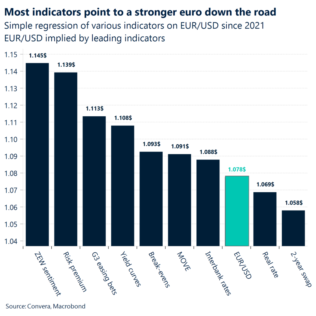 Chart: Most indicators point to a stronger euro down the road. 