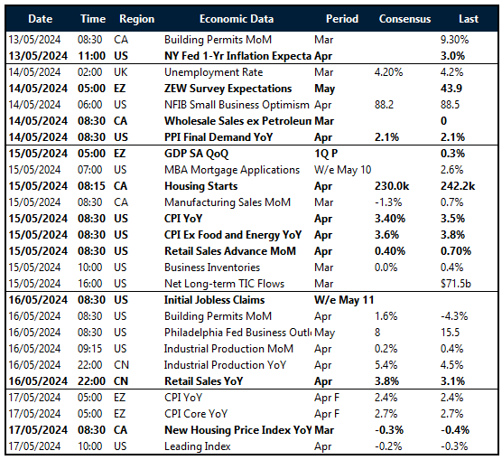 Table showing risk events this week