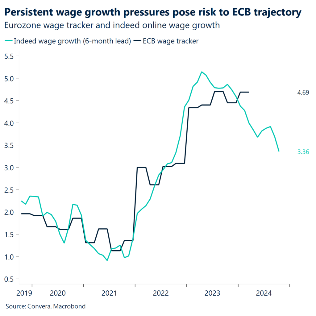 Chart: Persistent wage growth pressures pose risk to ECB trajectory.