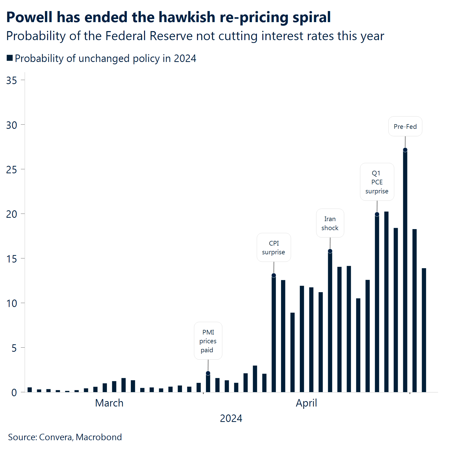 チャートパウエルはタカ派的なリプライスパイラルに終止符を打った。