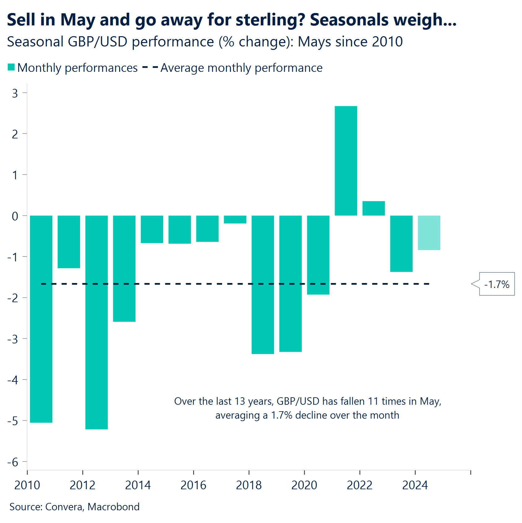 チャート5月に売られ、スターリングは消える?