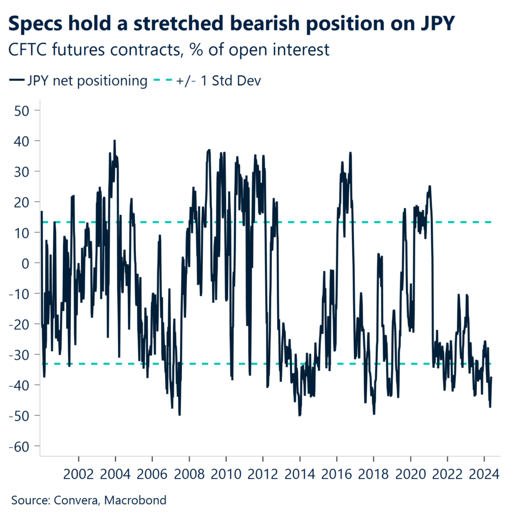 Chart: Specs hold a stretched bearish position on JPY.
