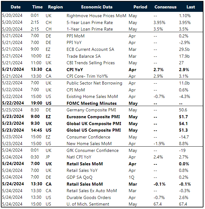 Risk events table for this week