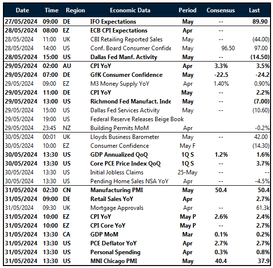 Table of risk events for this week