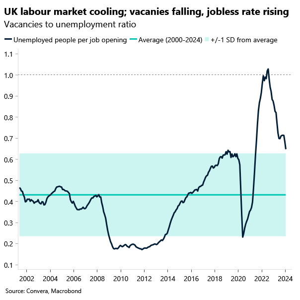 Chart of UK labour market indicators