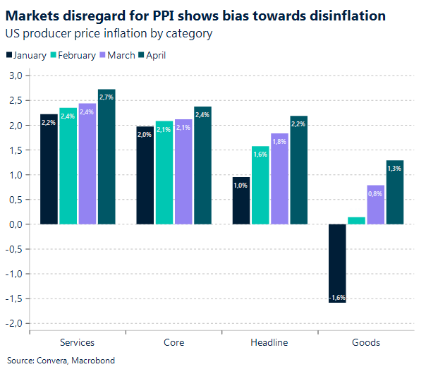 Chart: US PPI