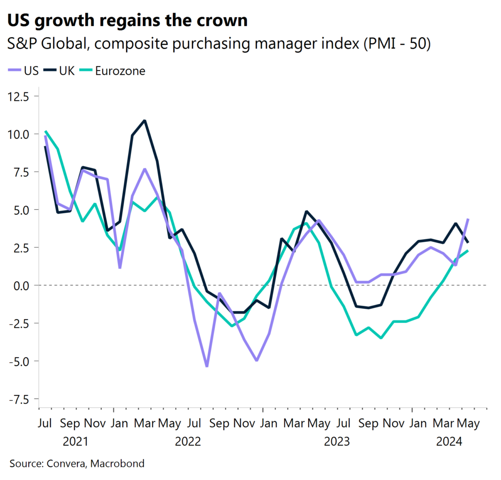 Chart: US growth regains the crown.