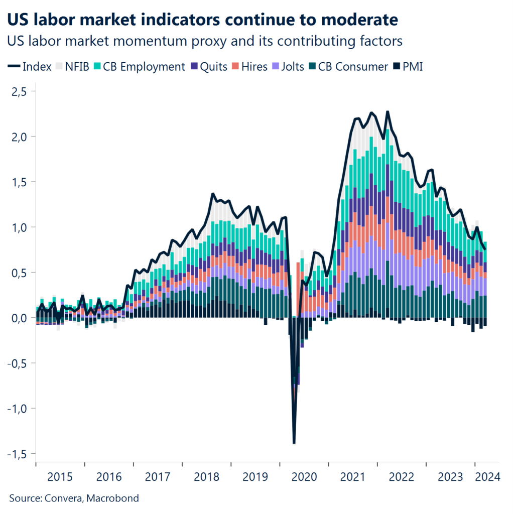 Chart: Us labor market indicators continue to moderate. 