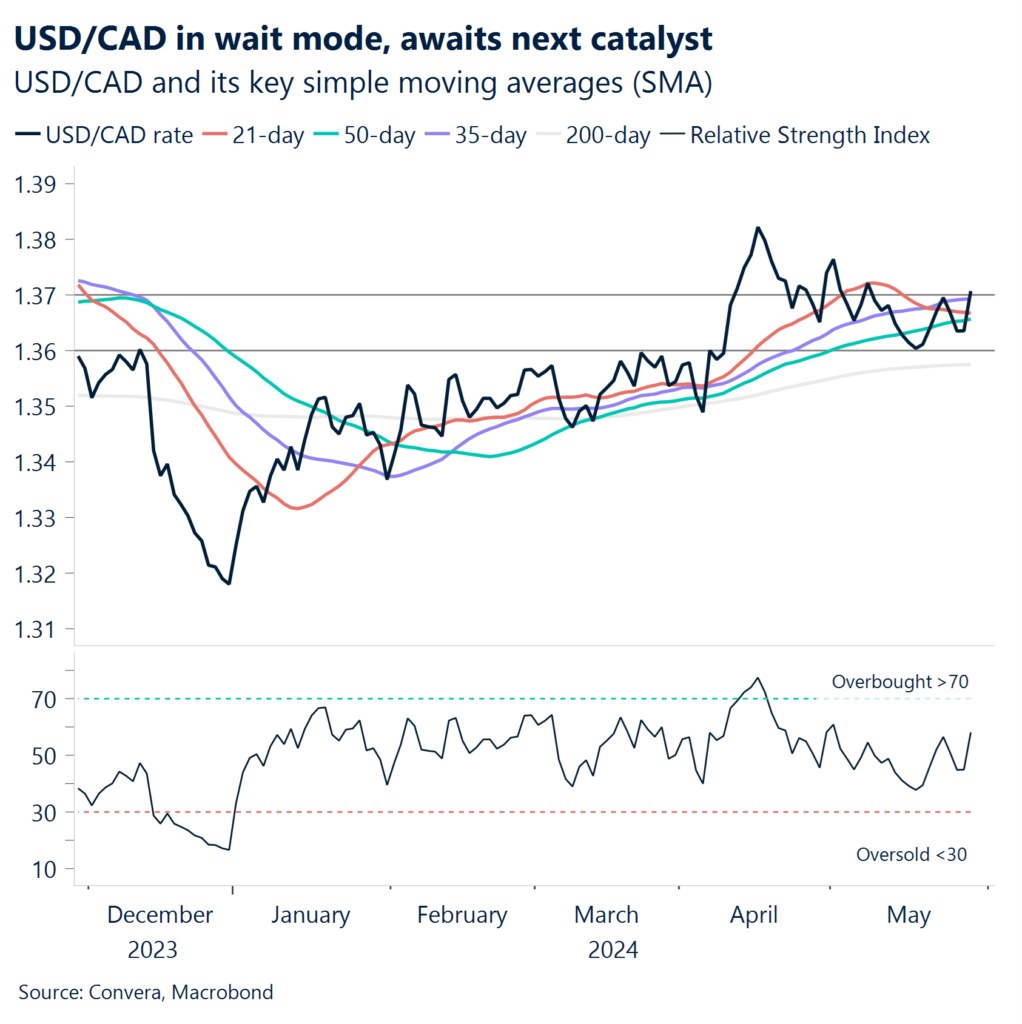 Chart: USD/CAD in wait mode. awaits next catalyst.