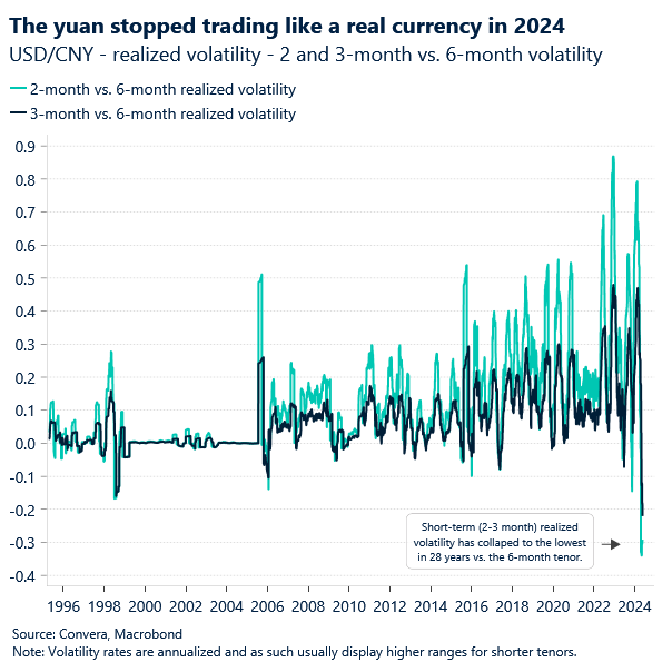 Chart of USDCNY realised volatility