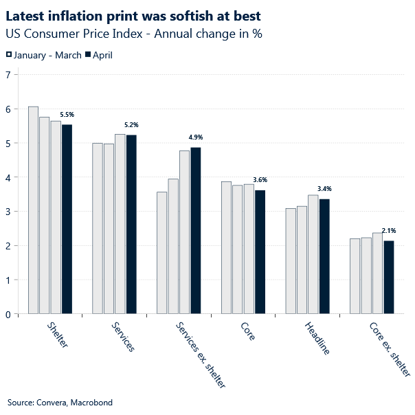 US disinflation fuels global risk rally - United States - English