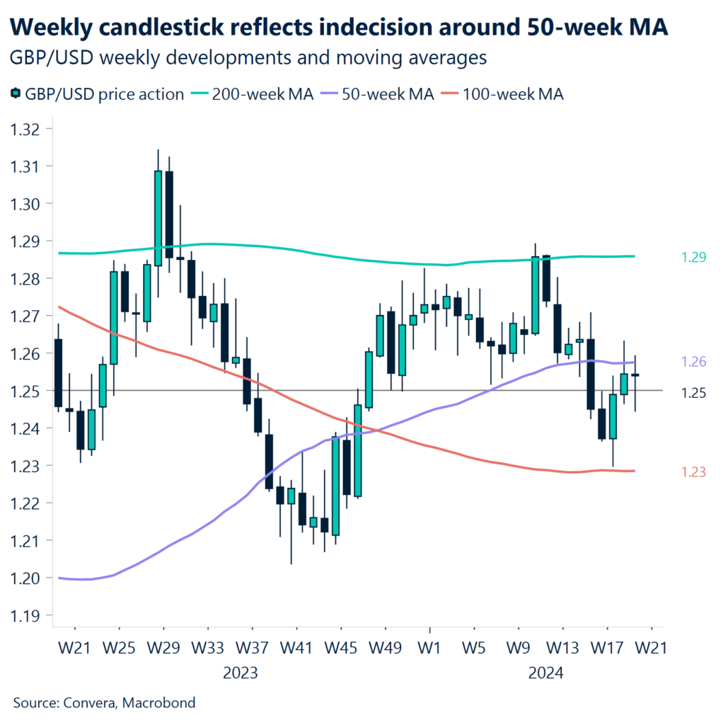 Chart: Weekly candlestick reflects indecision around 50-week MA.