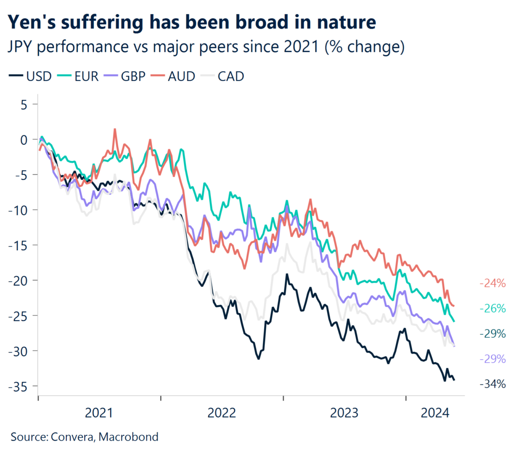 Chart: Yen's suffering has been broad in nature.