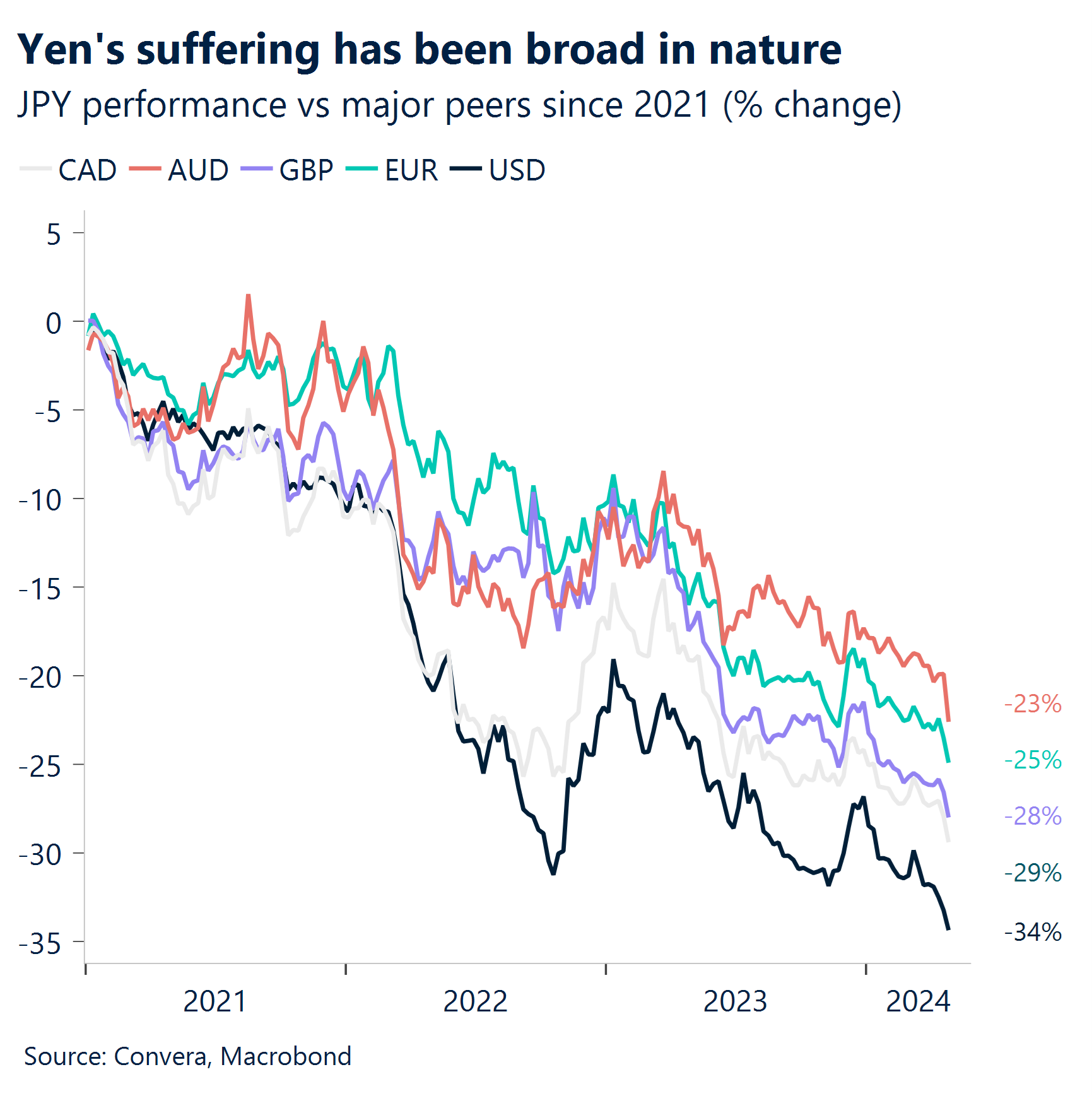 チャート円の苦しみは広範囲に及んでいる。
