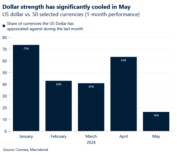 Chart of USD monthly performances