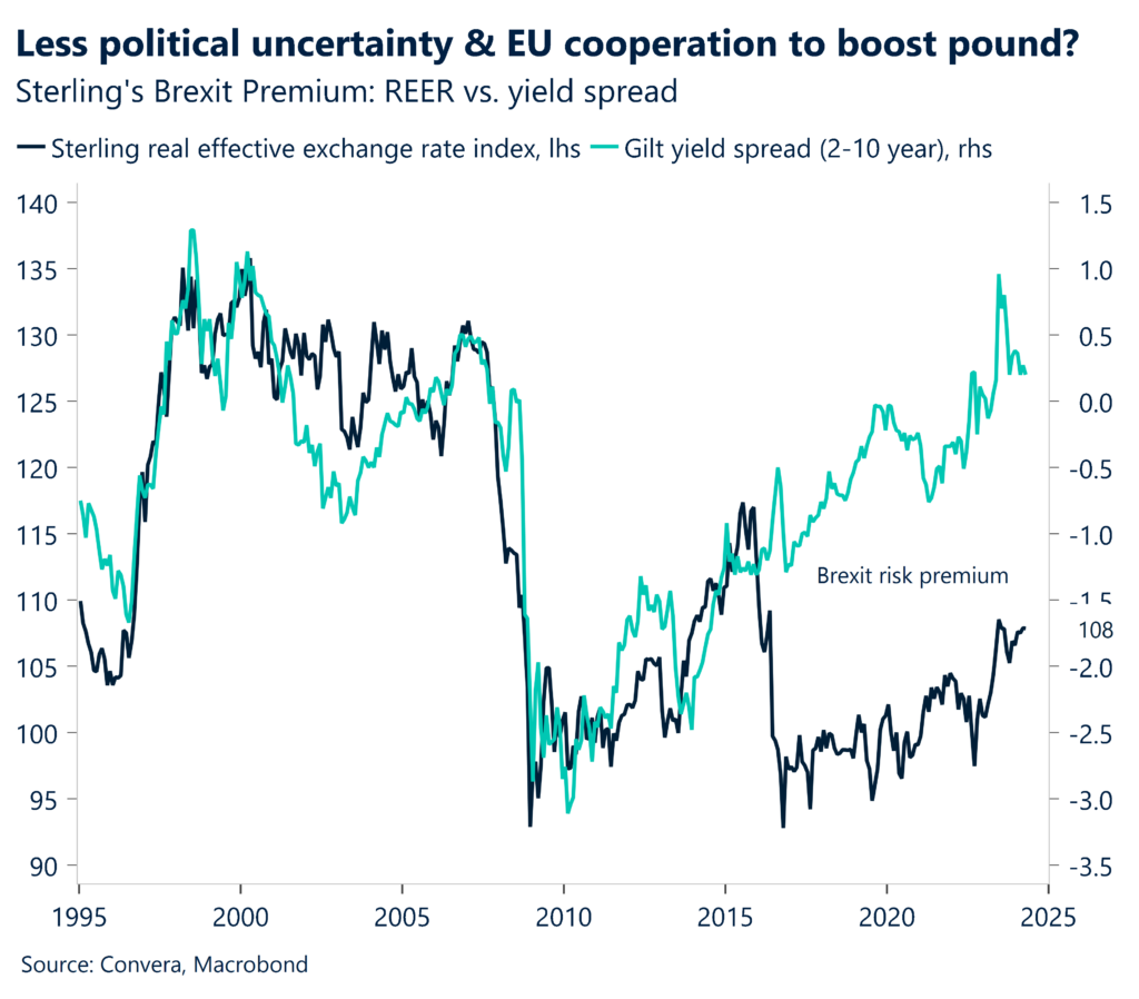 Chart: Brexit premium