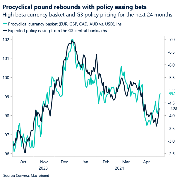 G3 easing bets and procyclical FX (like GBP)