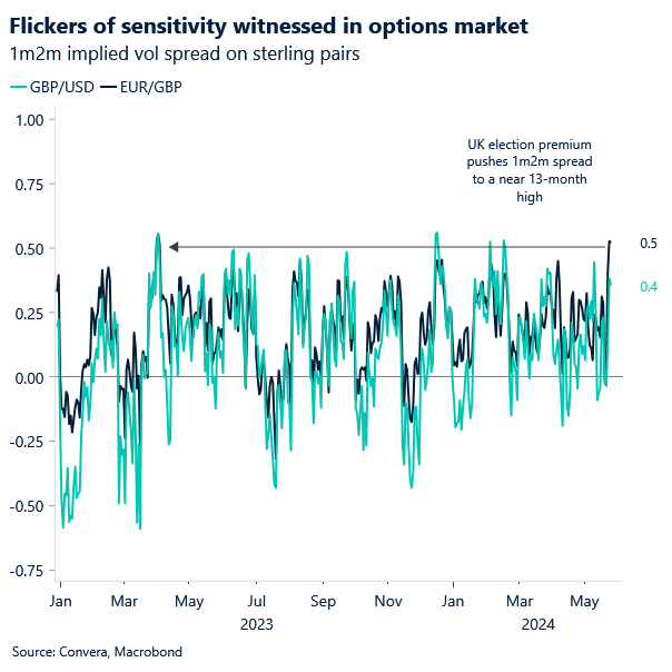 Chart of GBP implied vols jumping on UK election news