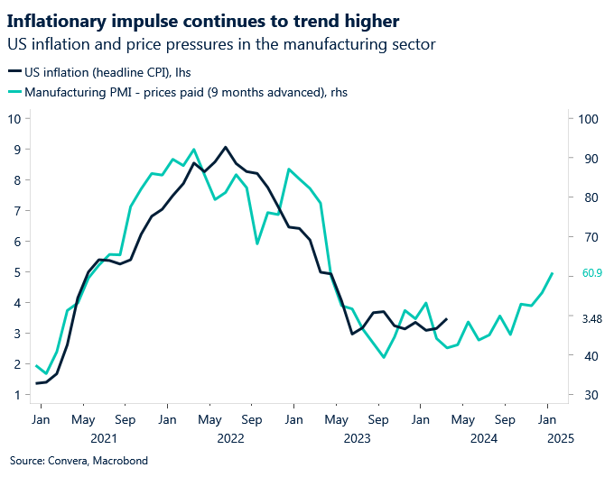 Chart of US inflation