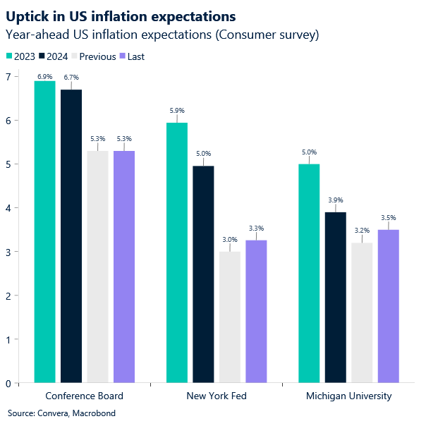 Chart of uptick in US inflation expectations
