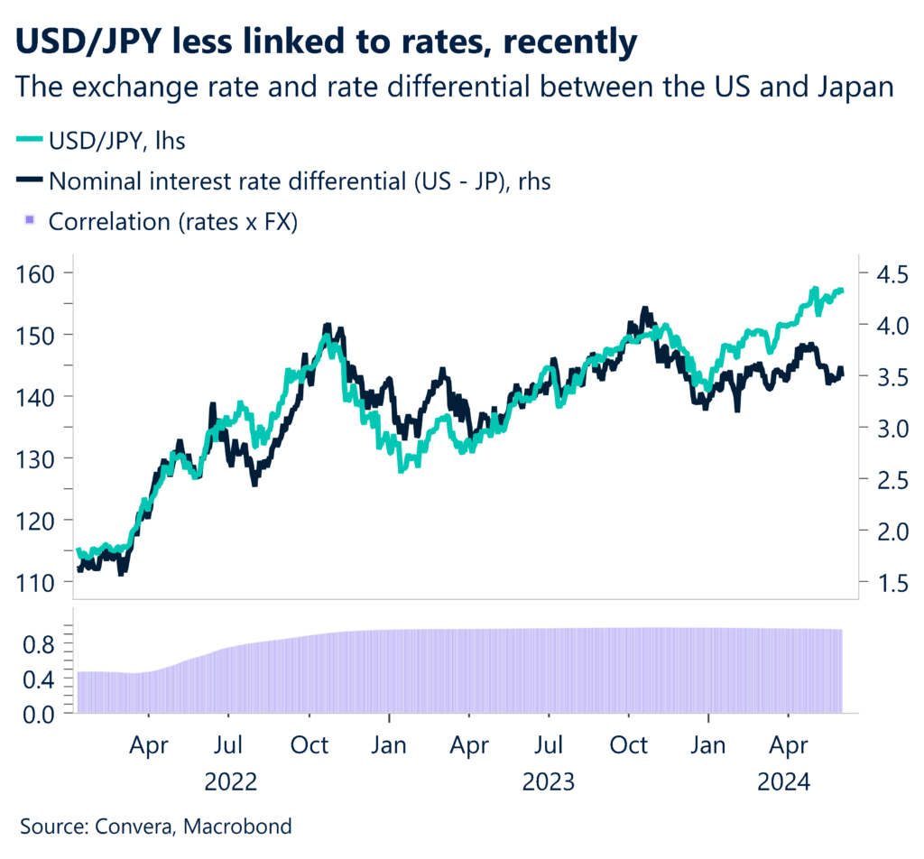 Chart showing exchange rate and rate differential between the US and Japan