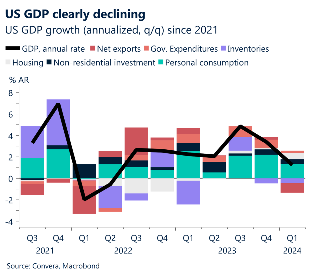 Chart showing US GDP growth declining